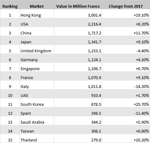Swiss Watch Exports